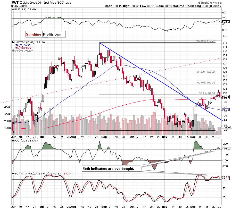 Crude Oil price chart - WTIC