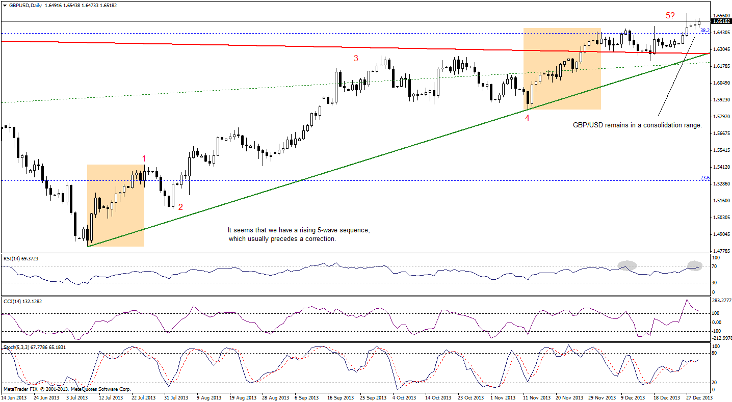 GBP/USD daily chart