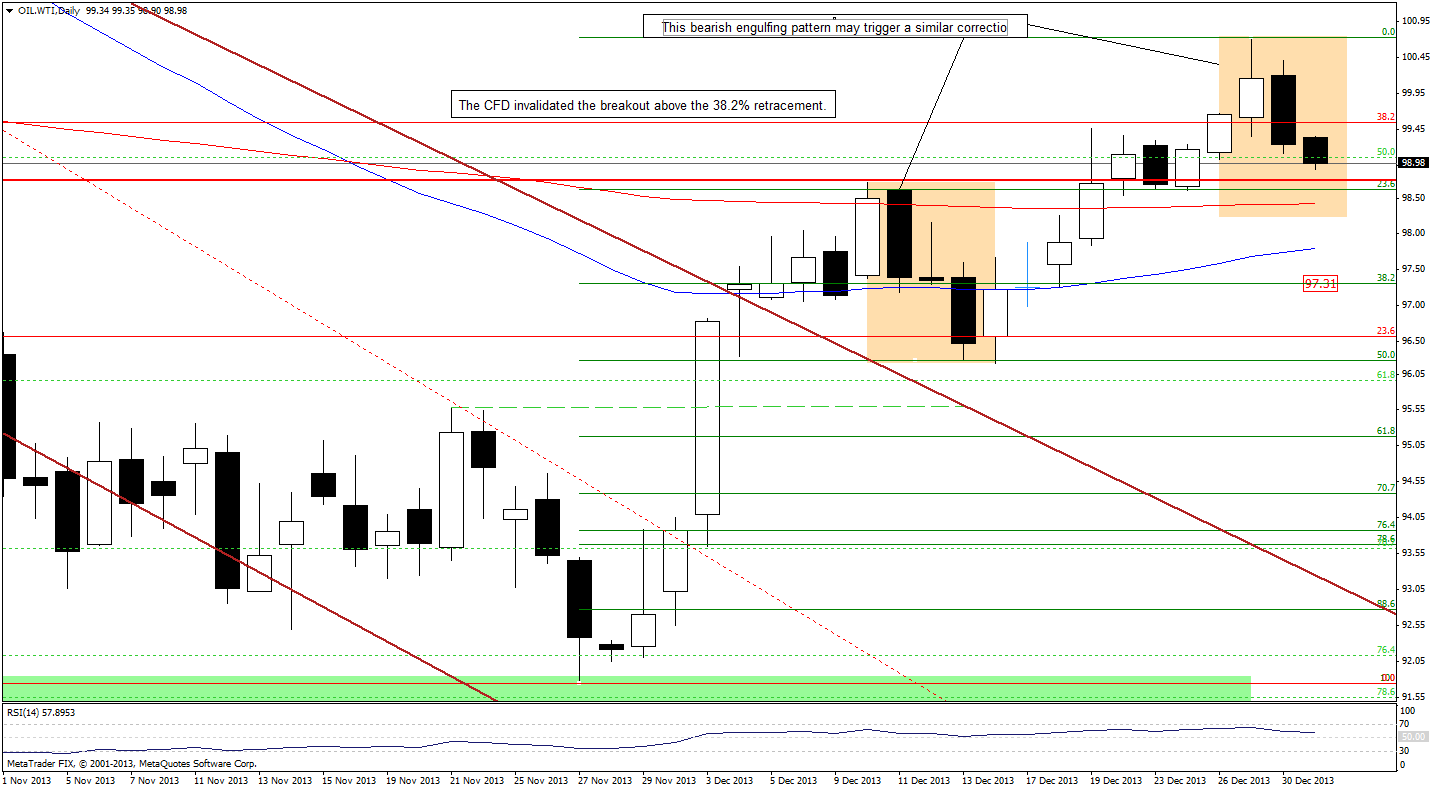 Crude Oil price chart - WTI