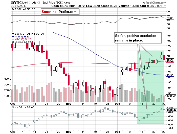 Crude Oil price chart - WTIC