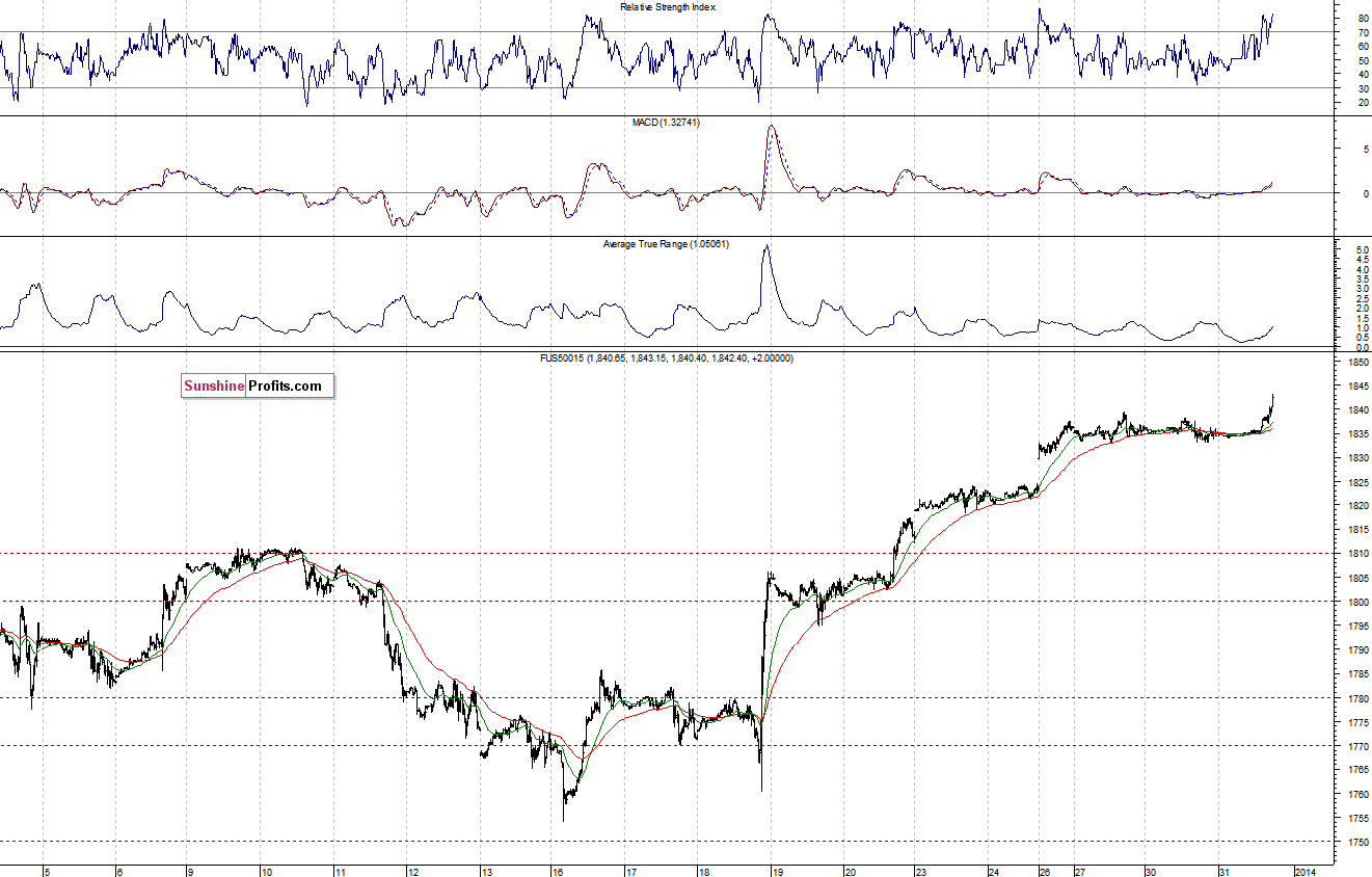 S&P500 futures contract - S&P 500 index chart - SPX