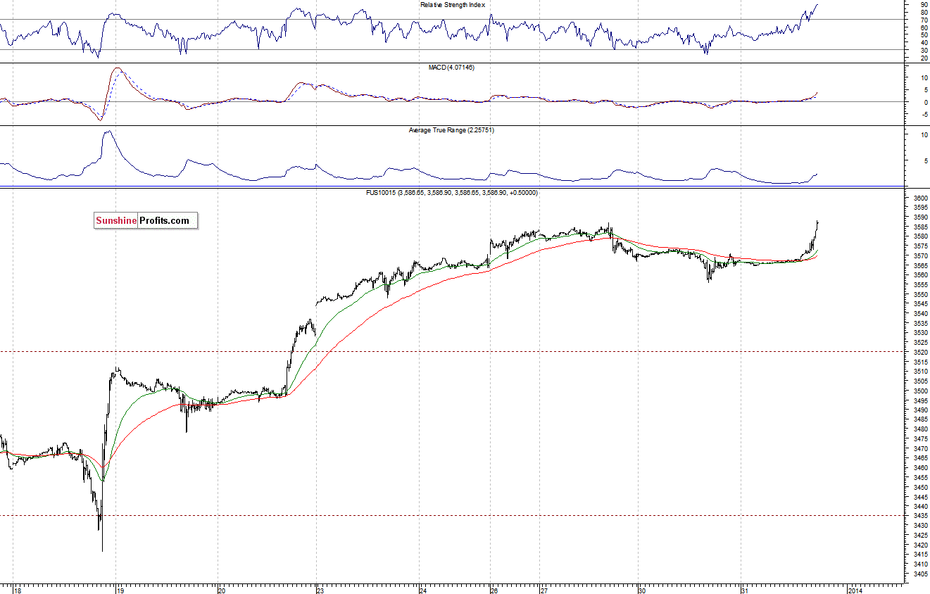 Nasdaq100 futures contract - Nasdaq 100 index chart - NDX