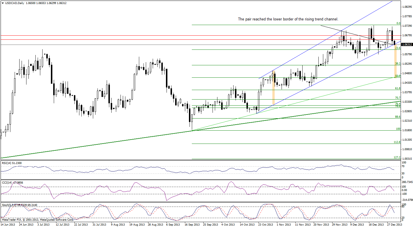 USD/CAD daily chart