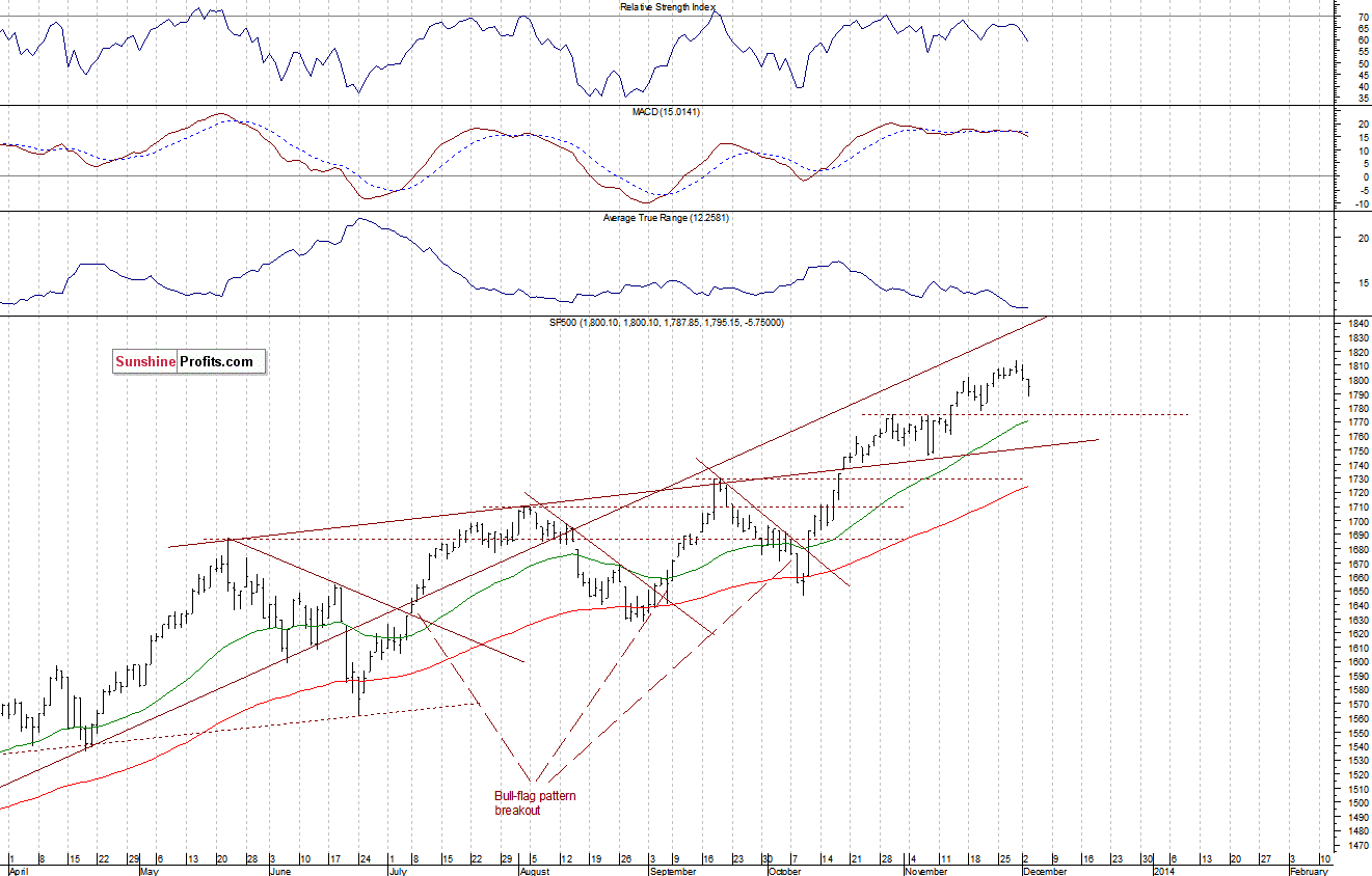 Daily S&P 500 index chart - SPX, Large Cap Index