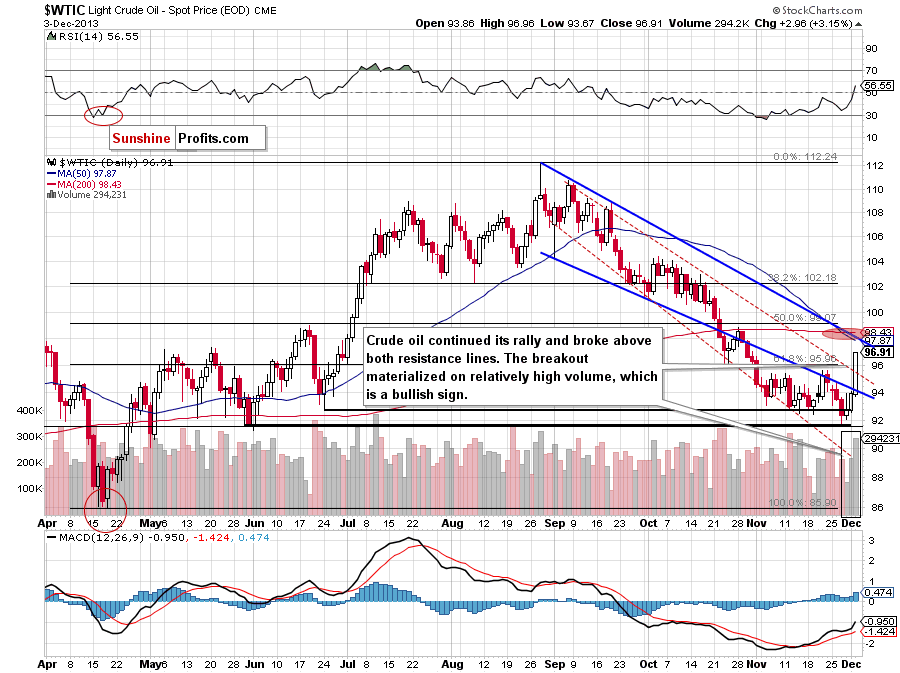 Crude Oil price chart - WTIC