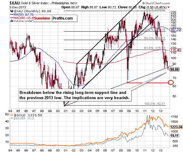 Gold and Silver Index - XAU - proxy for mining stocks