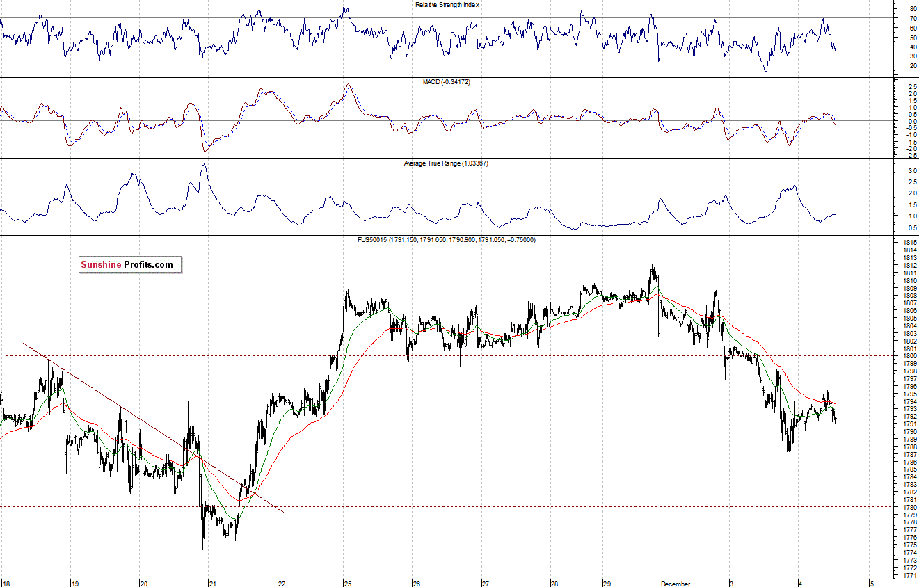 S&P500 futures contract - S&P 500 index chart - SPX
