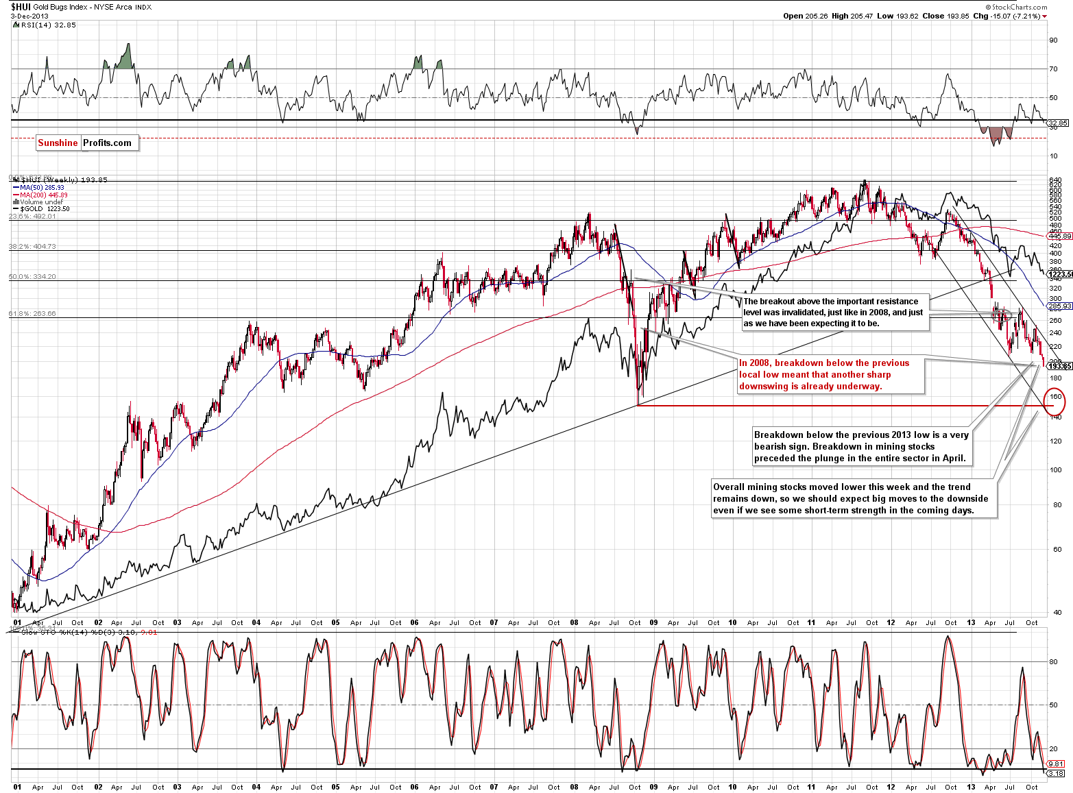 HUI Index chart - Gold Bugs, Mining stocks