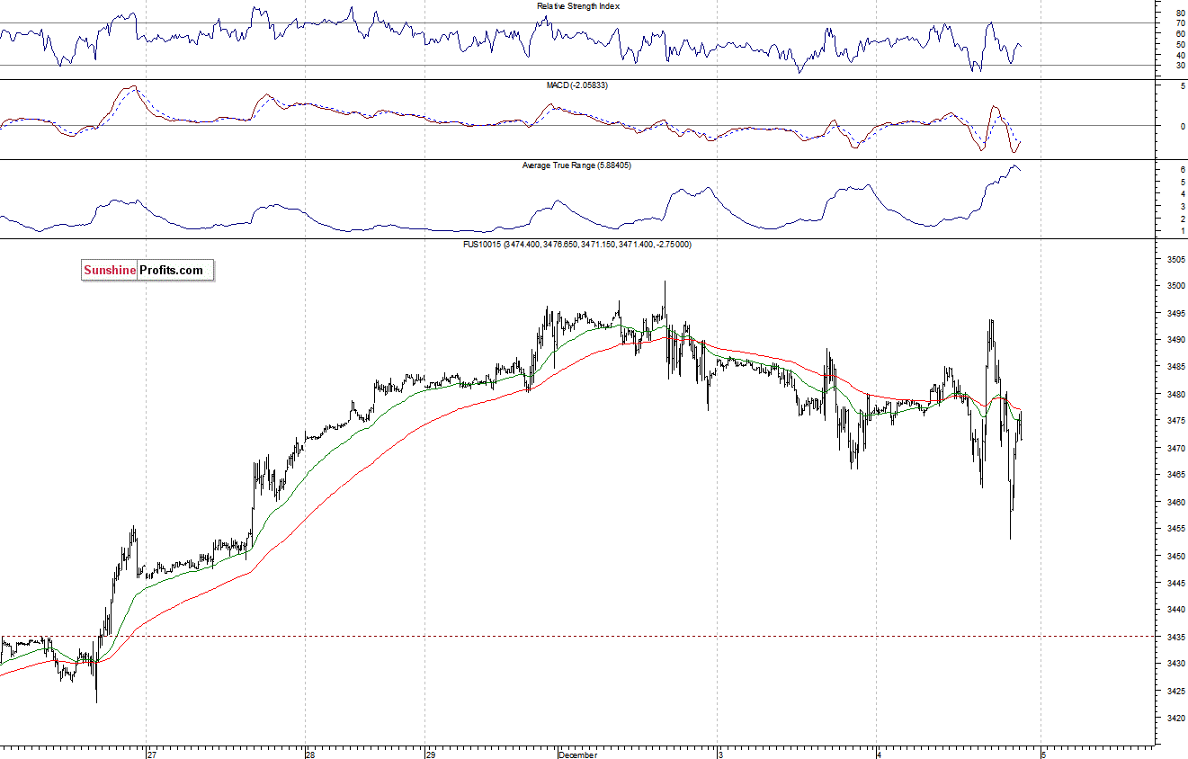 Nasdaq100 futures contract - Nasdaq 100 index chart - NDX