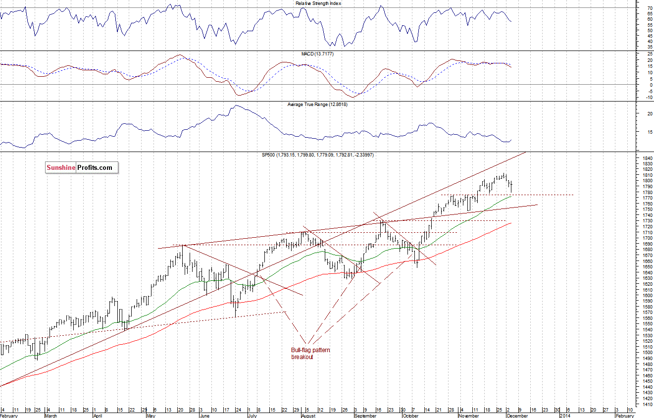 Daily S&P 500 index chart - SPX, Large Cap Index