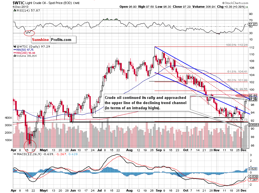 Crude Oil price chart - WTIC