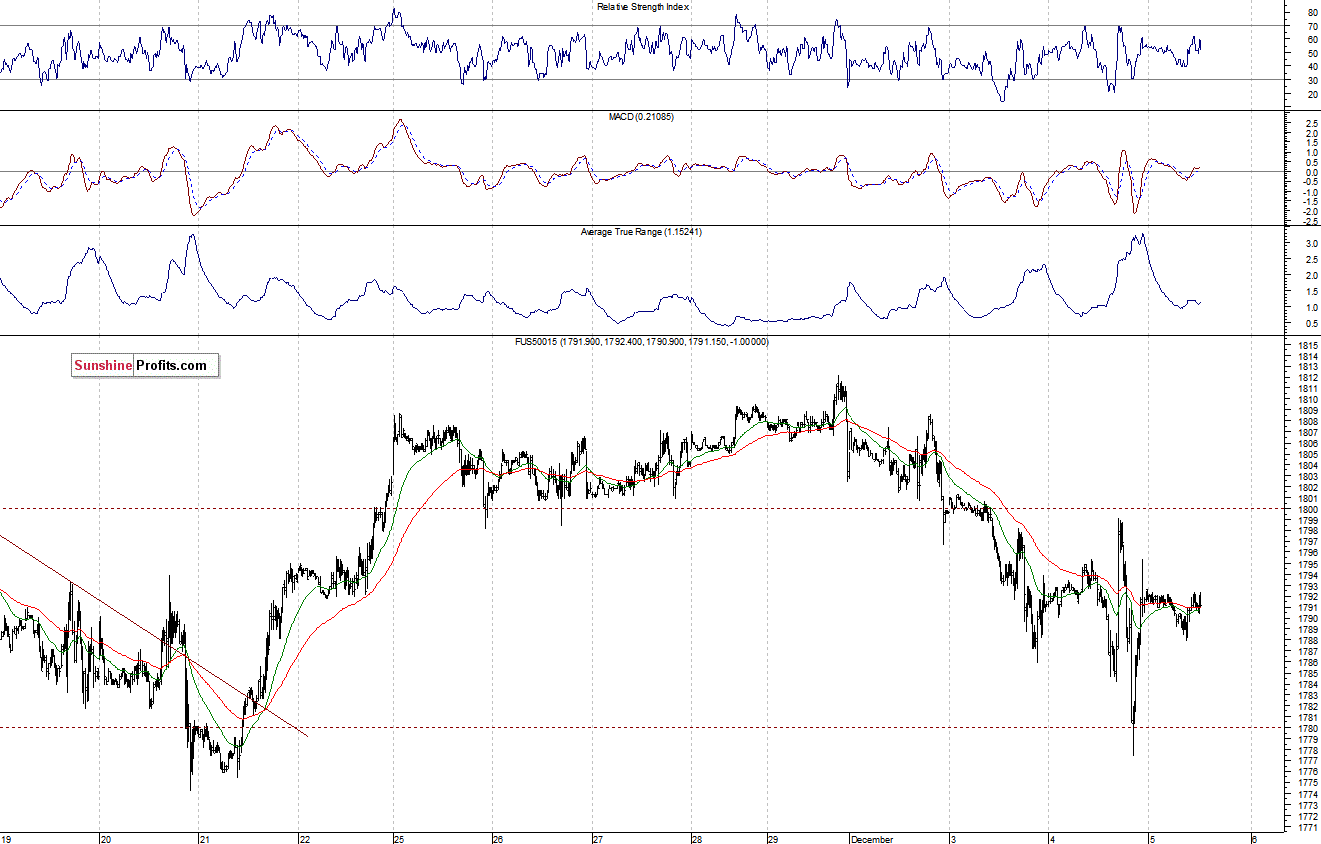 S&P500 futures contract - S&P 500 index chart - SPX
