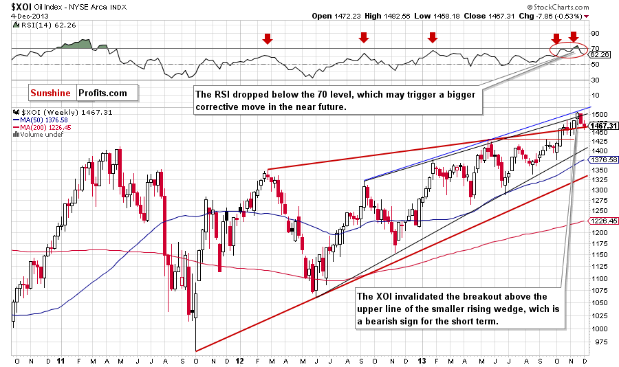 XOI - NYSE Arca Oil Index - weekly chart