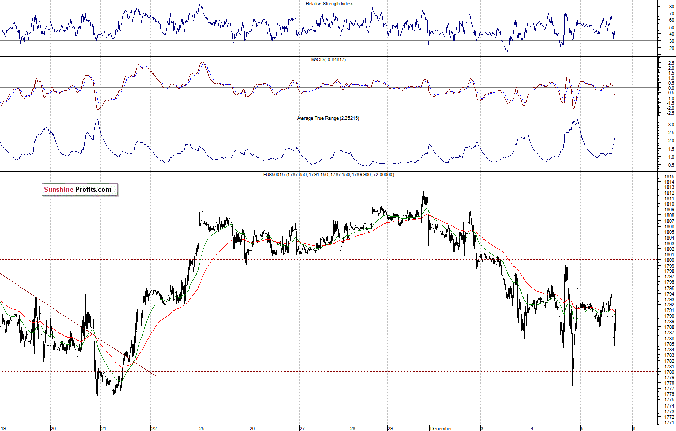 S&P500 futures contract - S&P 500 index chart - SPX