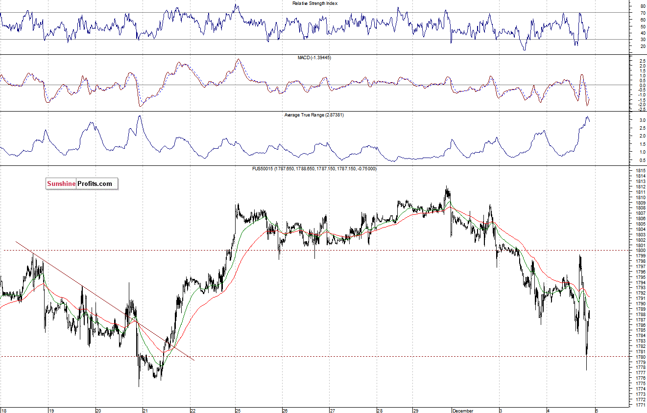 S&P500 futures contract - S&P 500 index chart - SPX