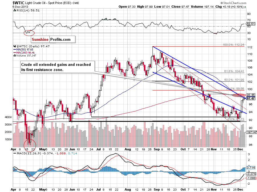 Crude Oil price chart - WTIC