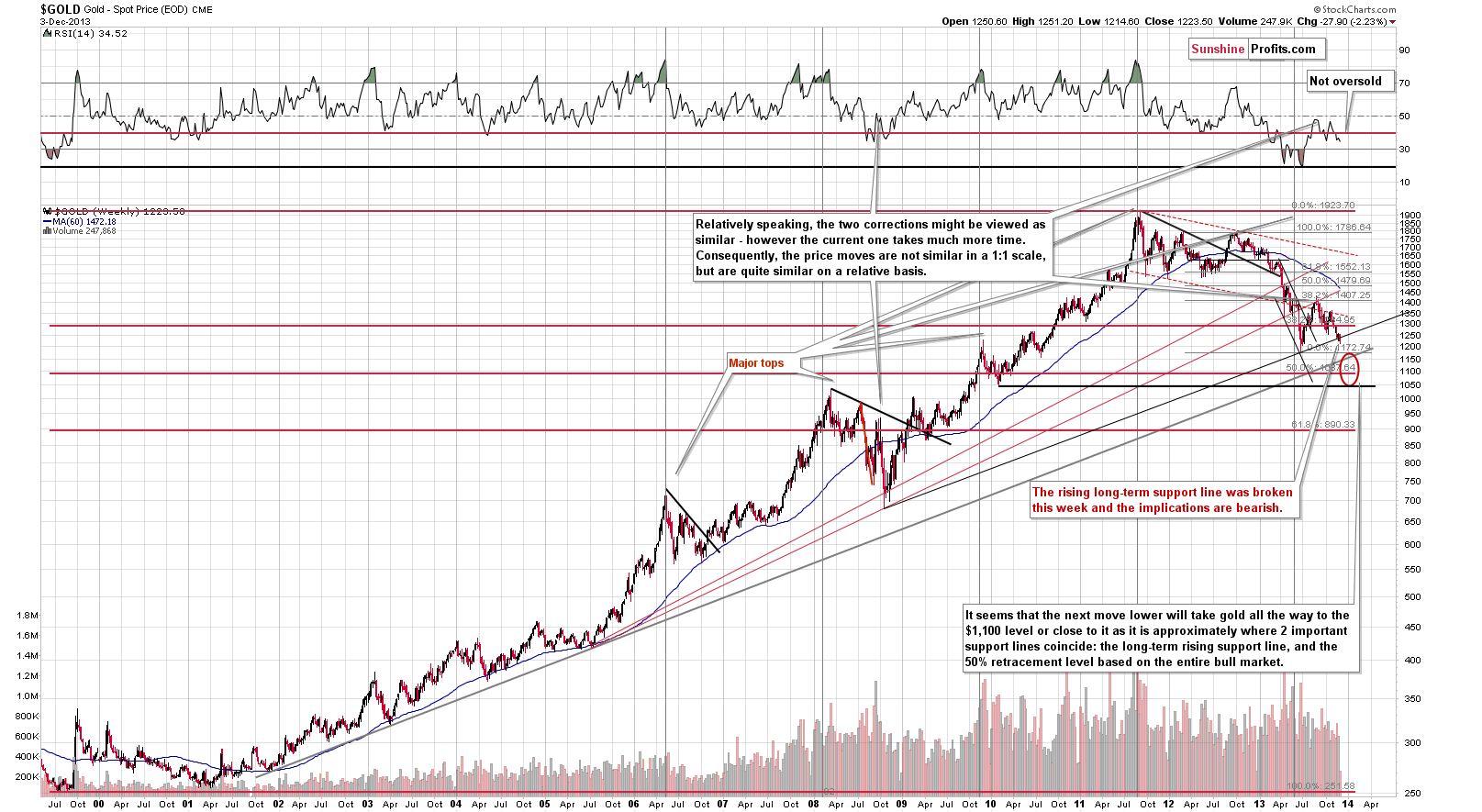 Long-term Gold price chart
