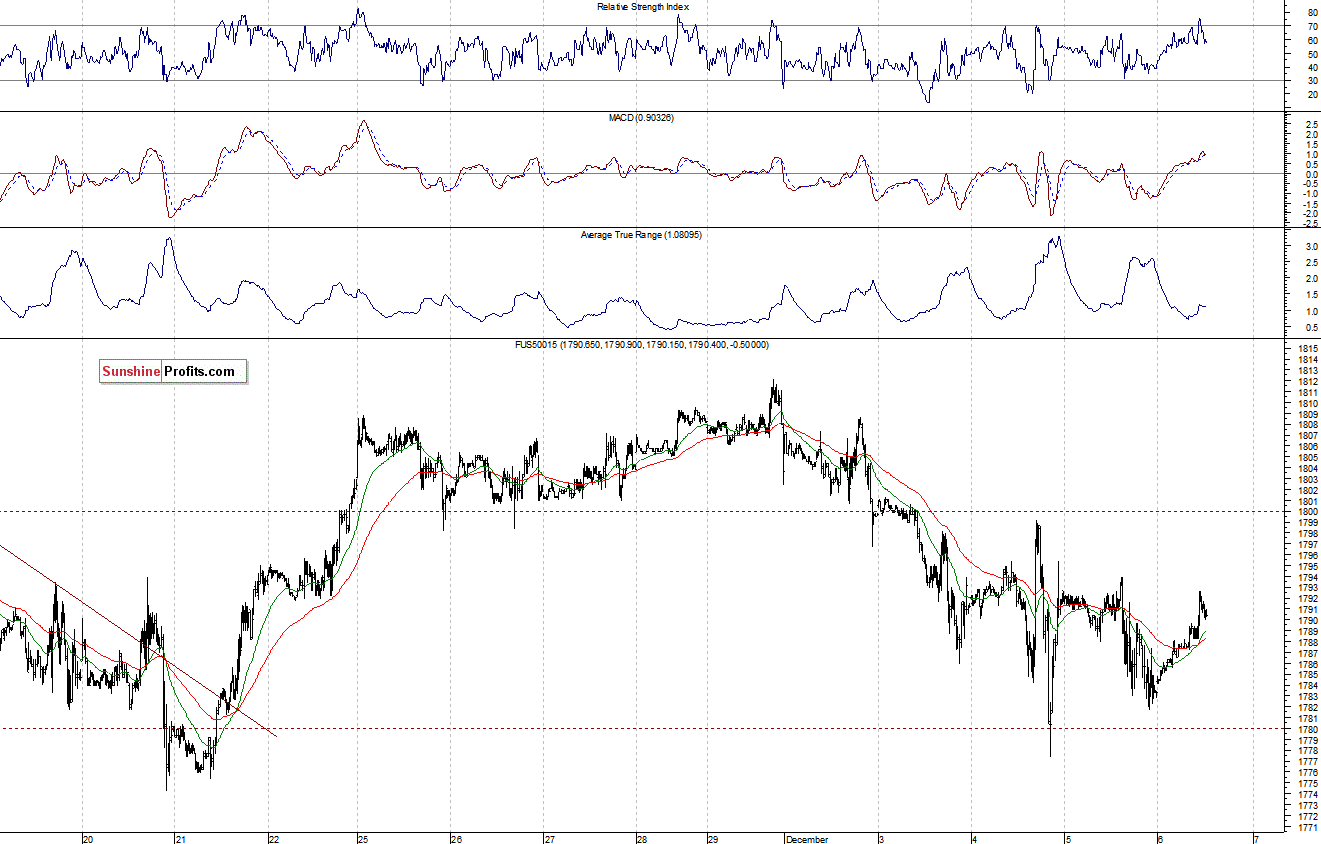 S&P500 futures contract - S&P 500 index chart - SPX