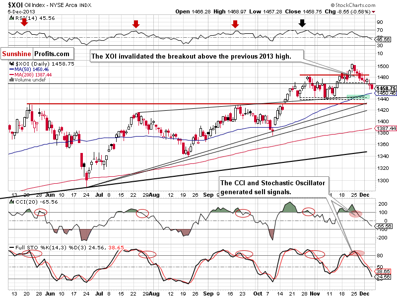 XOI - NYSE Arca Oil Index - weekly chart