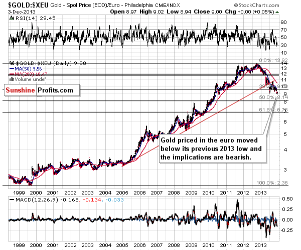 Gold price in Euro - GOLD:XEU