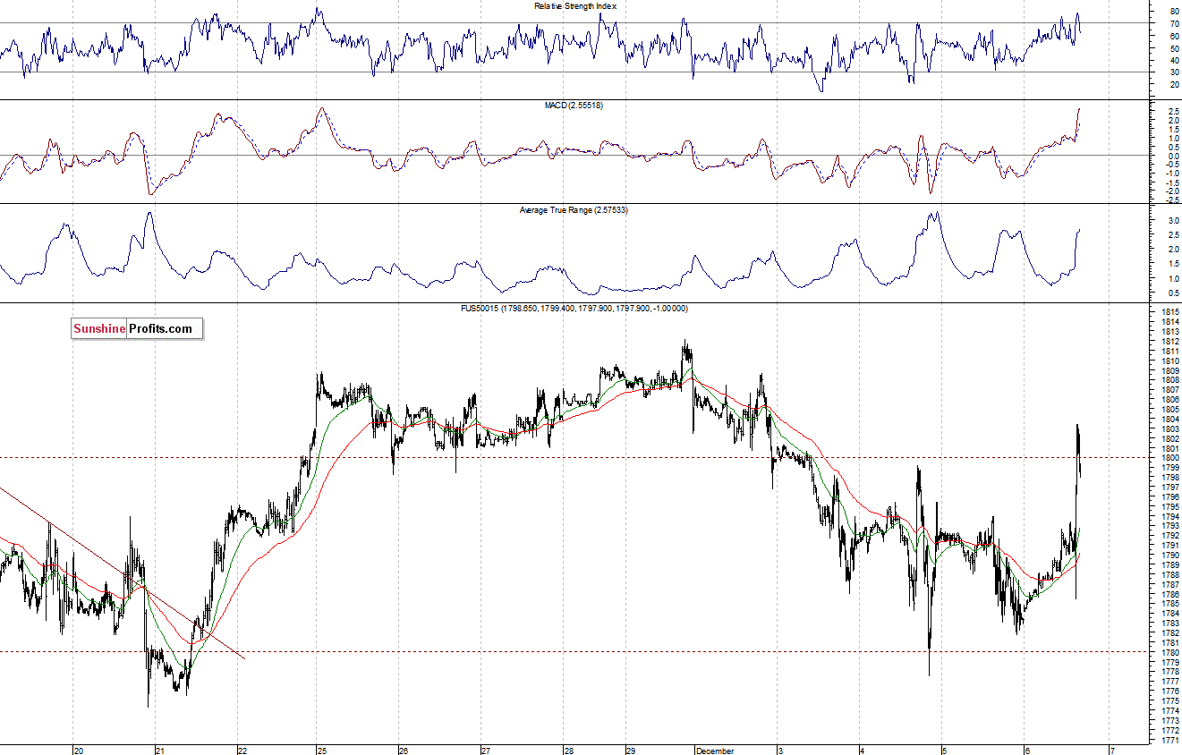 S&P500 futures contract - S&P 500 index chart - SPX