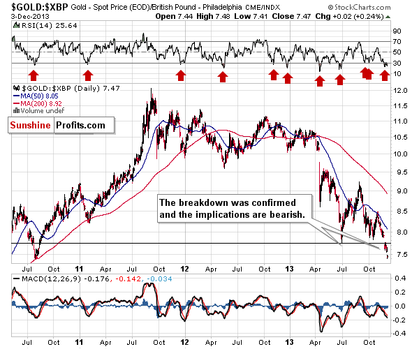 Gold price in British Pound - GOLD:XBP