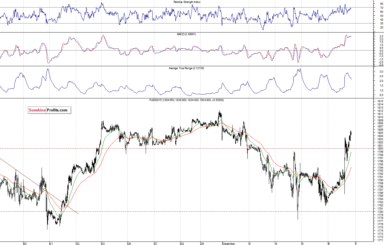 S&P500 futures contract - S&P 500 index chart - SPX