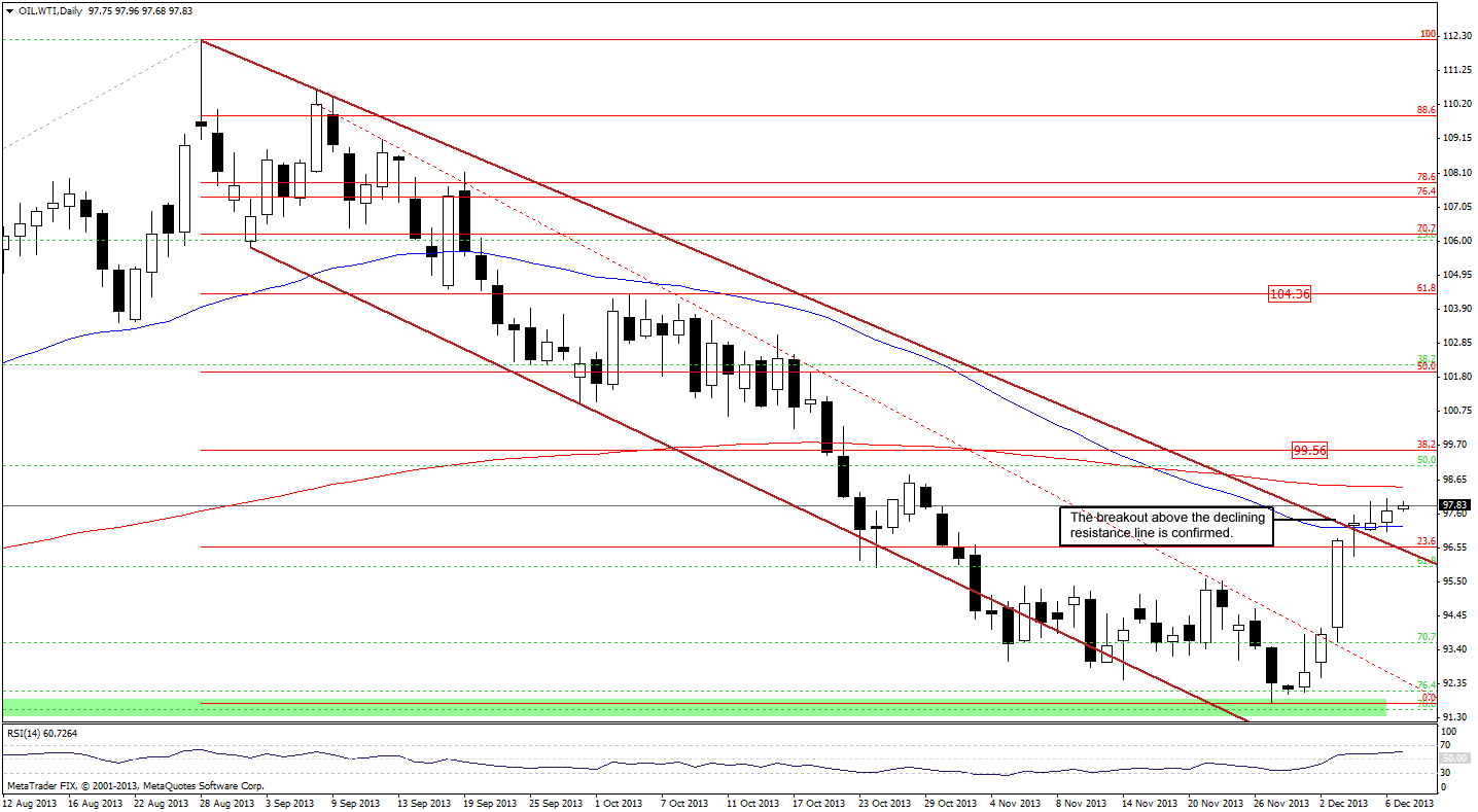 Crude Oil price chart - WTI