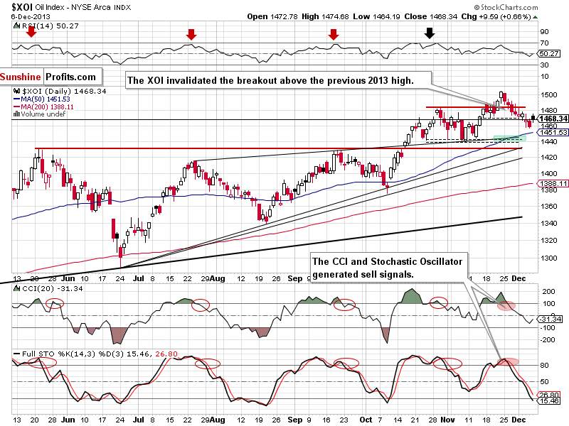 XOI - NYSE Arca Oil Index - weekly chart