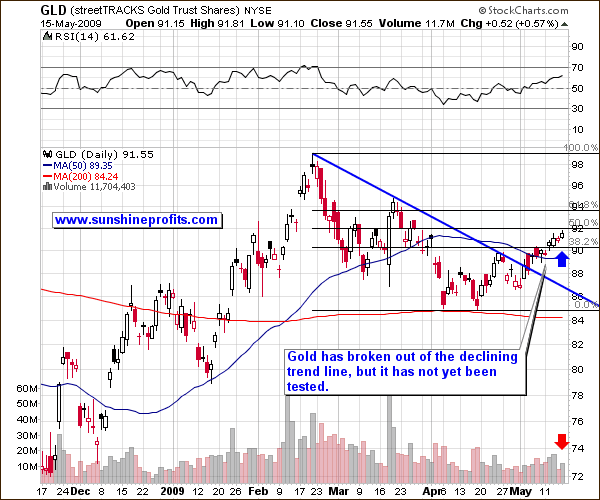 GLD - Short Term Chart