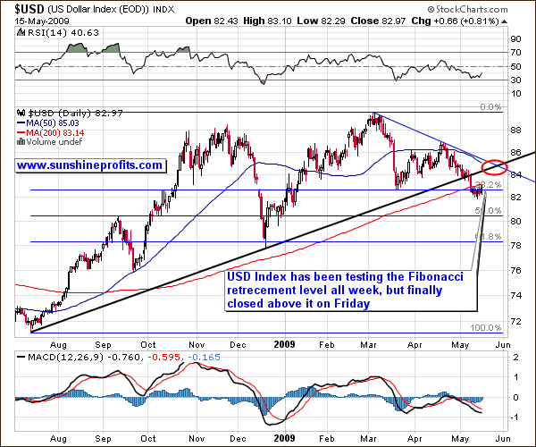 USD - Short Term Chart