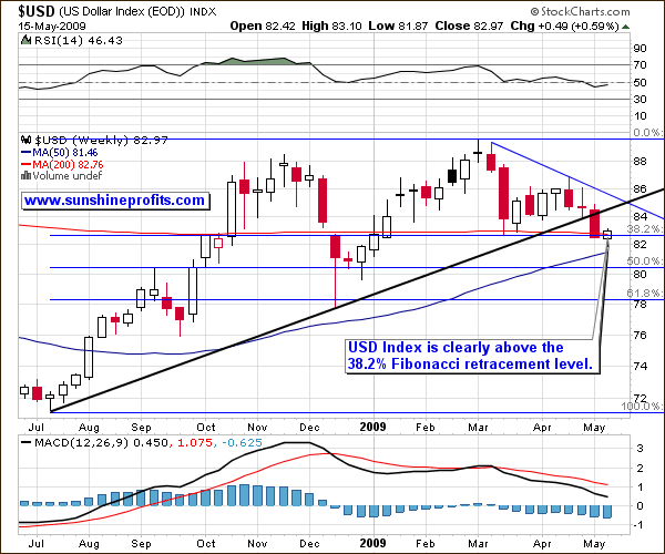 USD - Short Term Chart