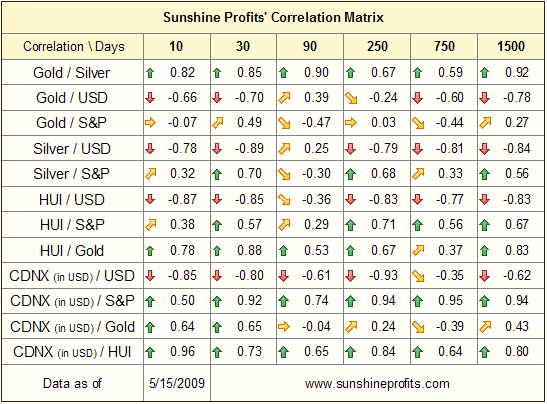 Correlation Matrix