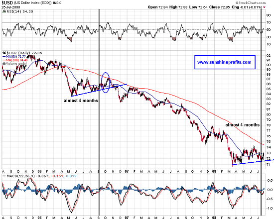 USD - Long Term Chart