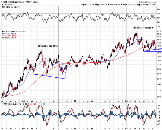 HUI - Long Term Chart