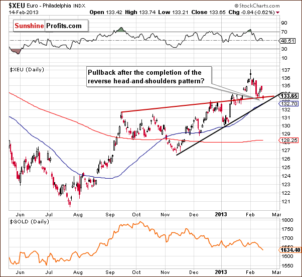 Short-term Euro Index chart