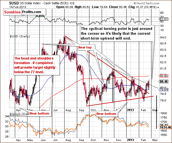 Short-term US Dollar Index chart