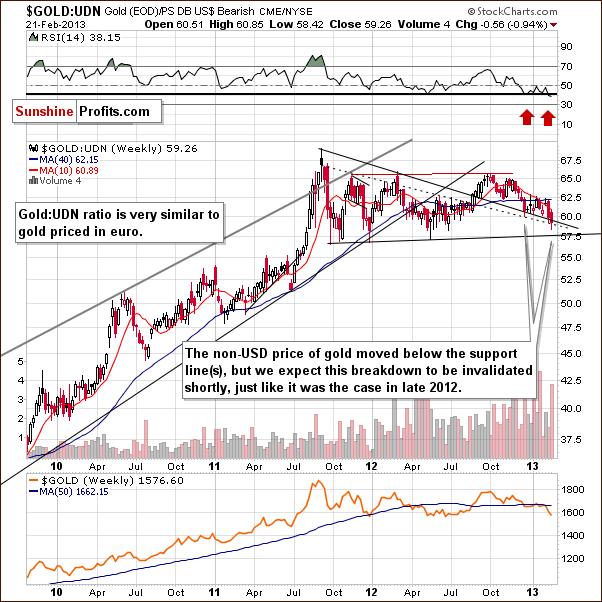 Gold from the non-USD perspective - GOLD:UDN