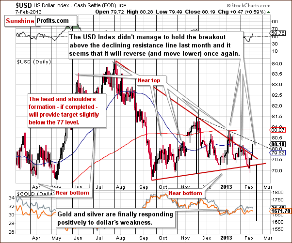 Short-term US Dollar Index chart