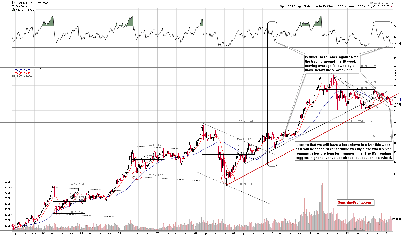 Very long-term Silver price chart