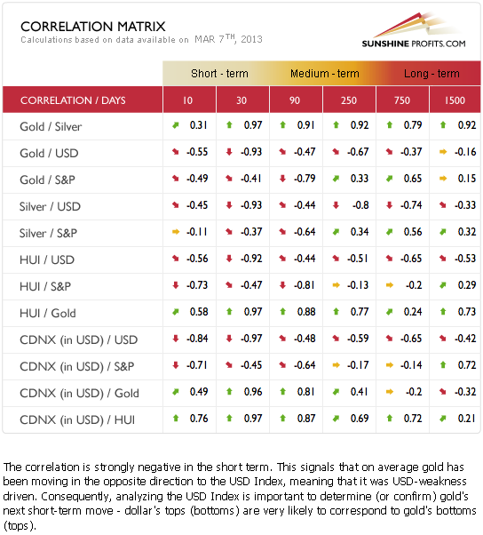 Gold and silver correlation matrix