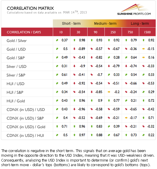 Gold and silver correlation matrix