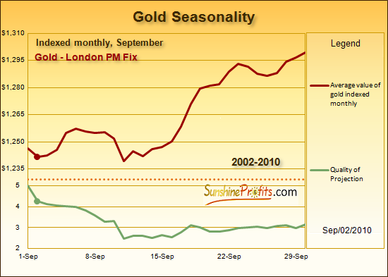 Gold Seasonality