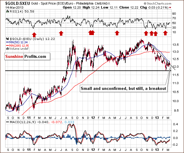 Gold from the Euro perspective - GOLD:XEU