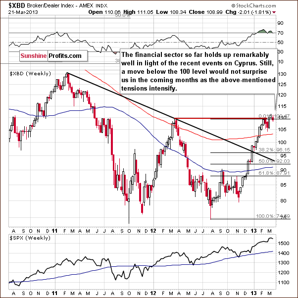 Broker/Dealer Index chart - XBD, financial sector