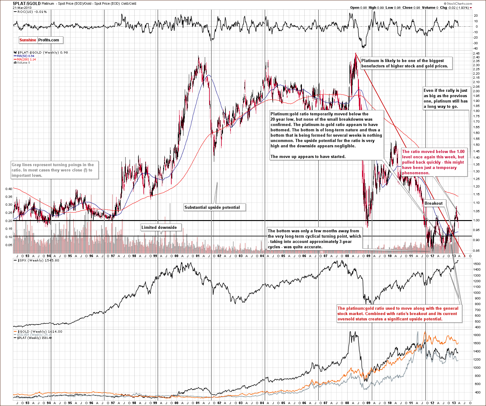 Platinum to gold ratio chart - PLAT:GOLD