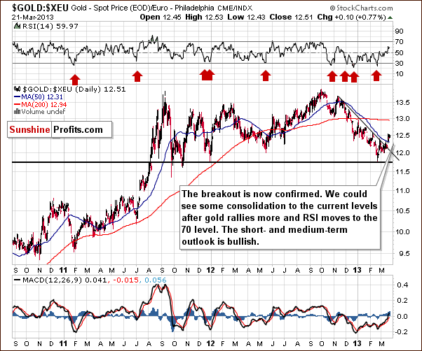 Gold from the Euro perspective - GOLD:XEU