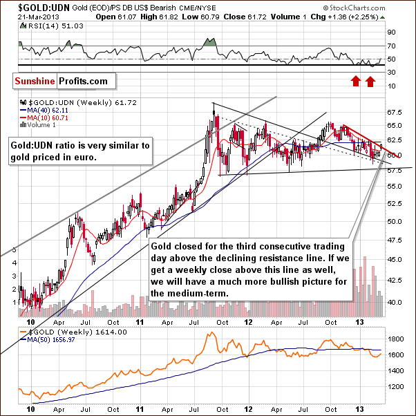 Gold from the non-USD perspective - GOLD:UDN