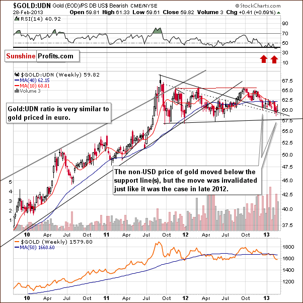 Gold from the non-USD perspective - GOLD:UDN