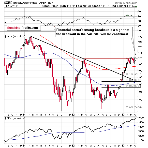 Broker/Dealer Index chart - XBD, financial sector